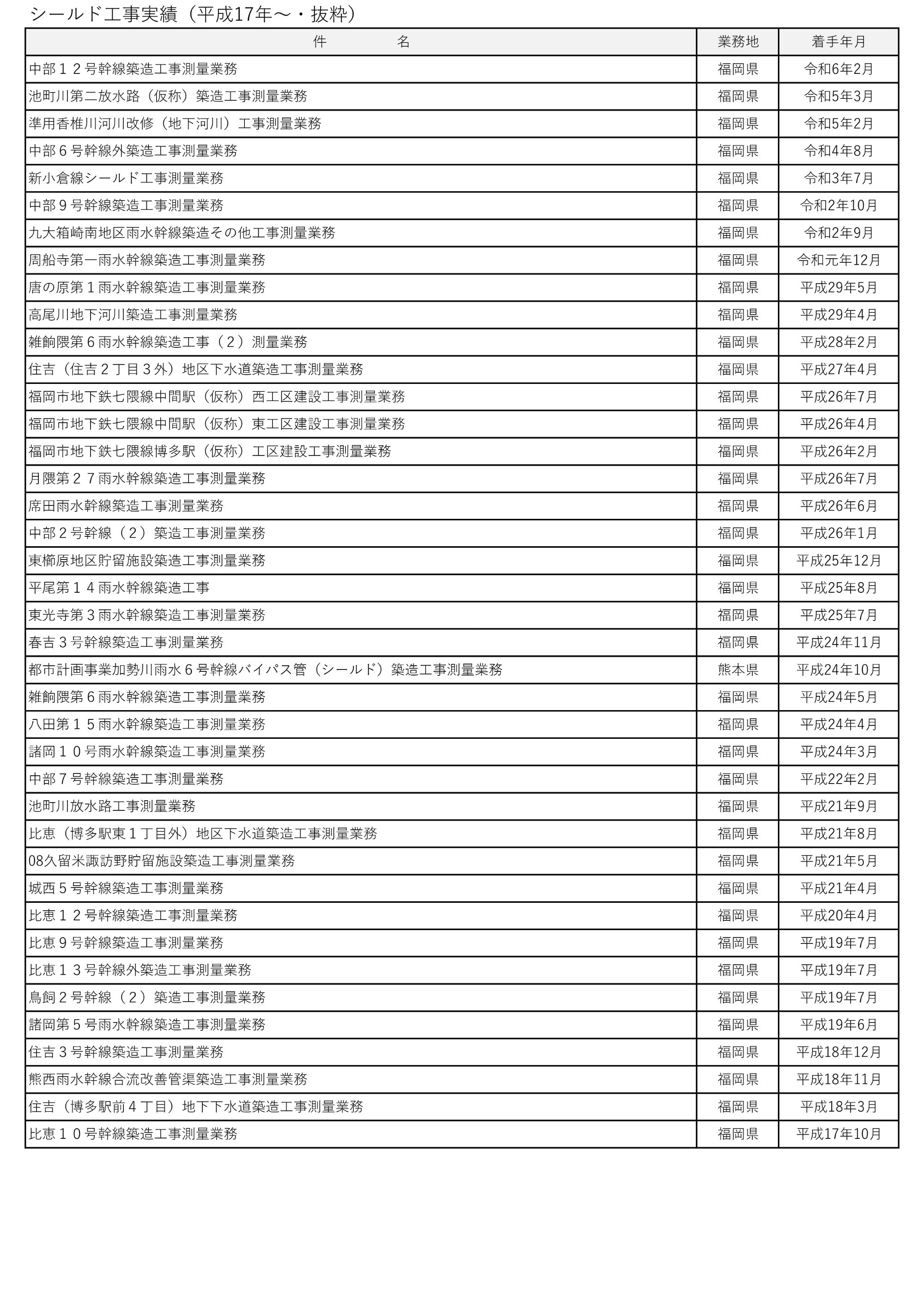 シールド工事実績