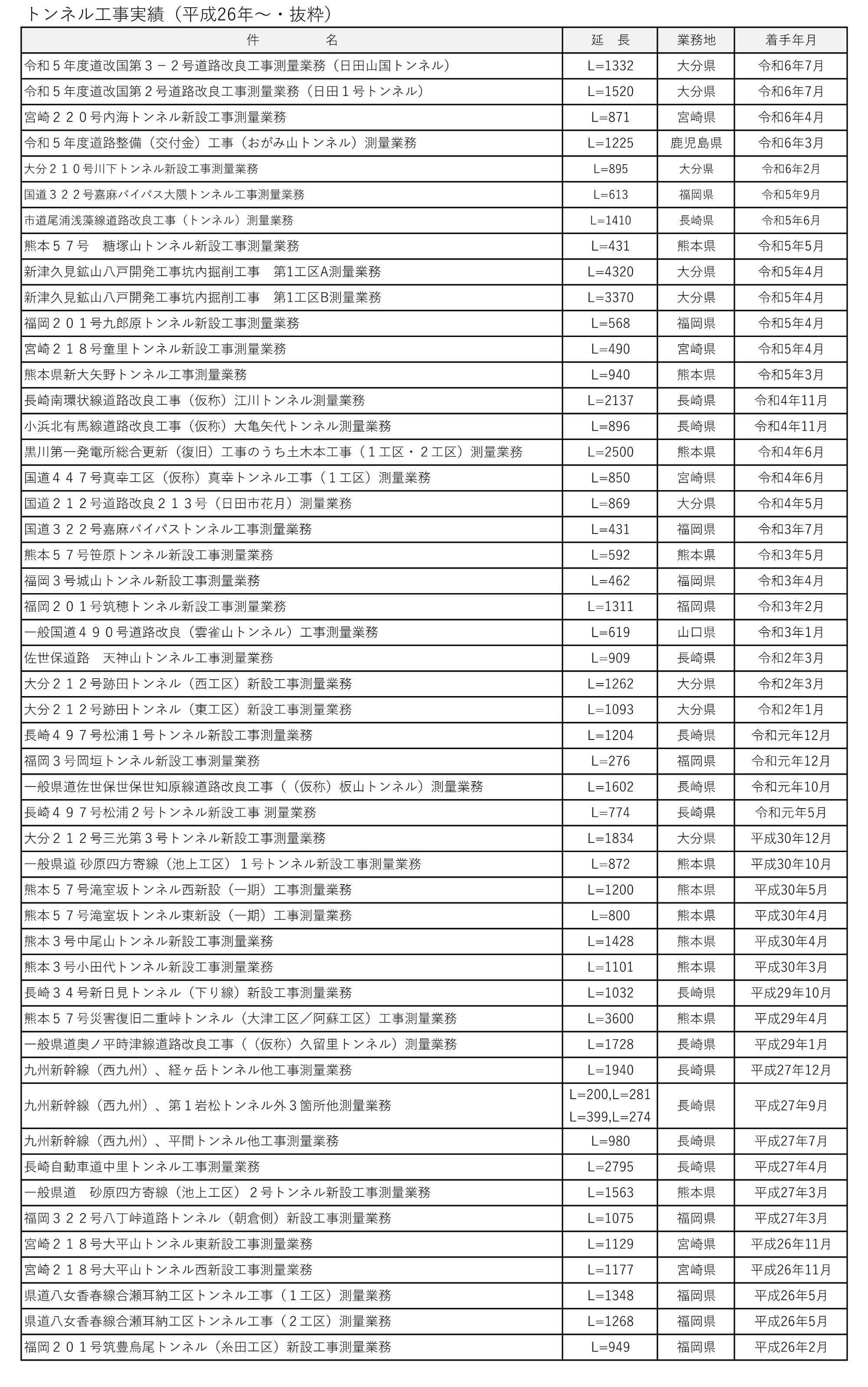 トンネル工事実績