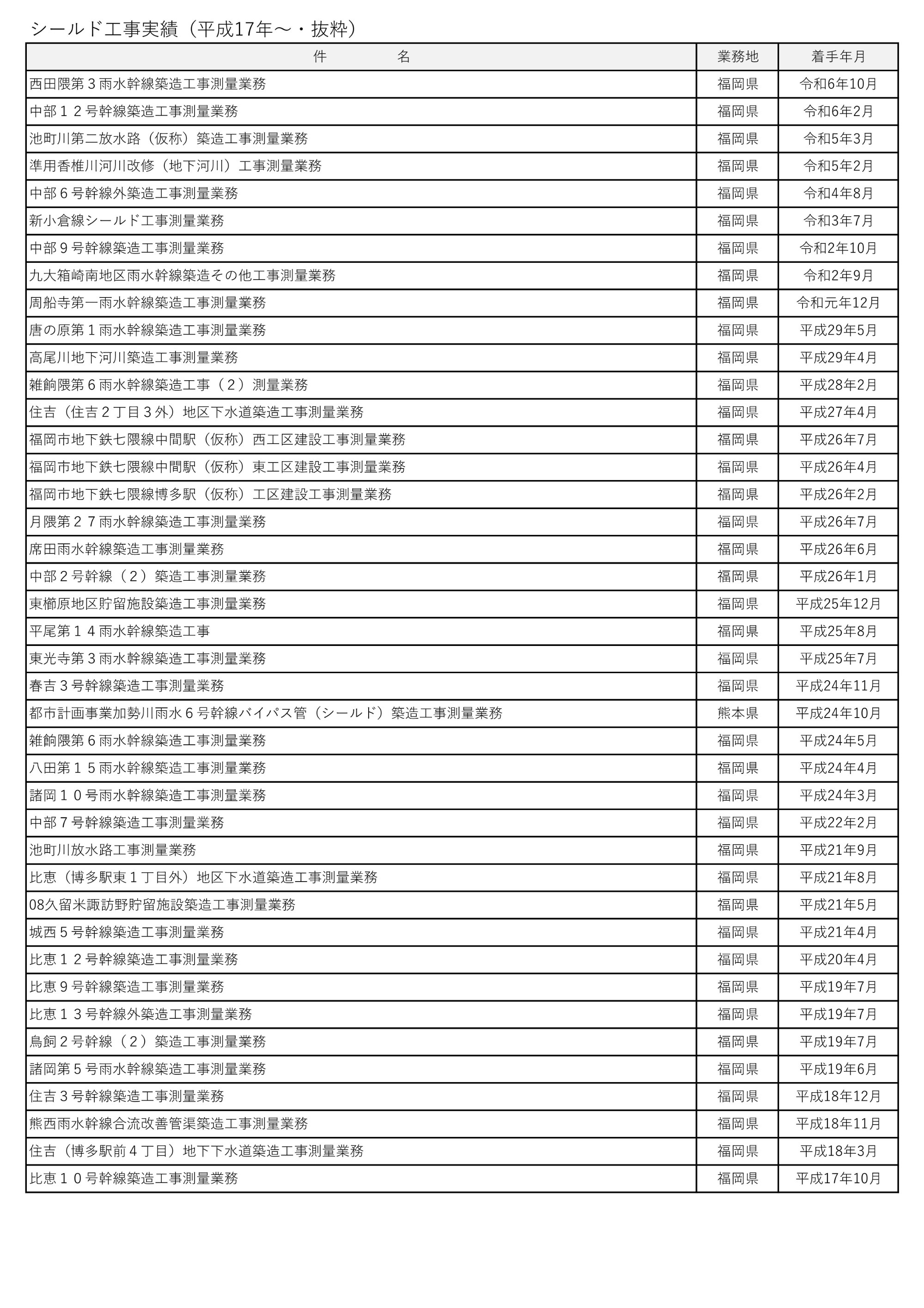 シールド工事実績