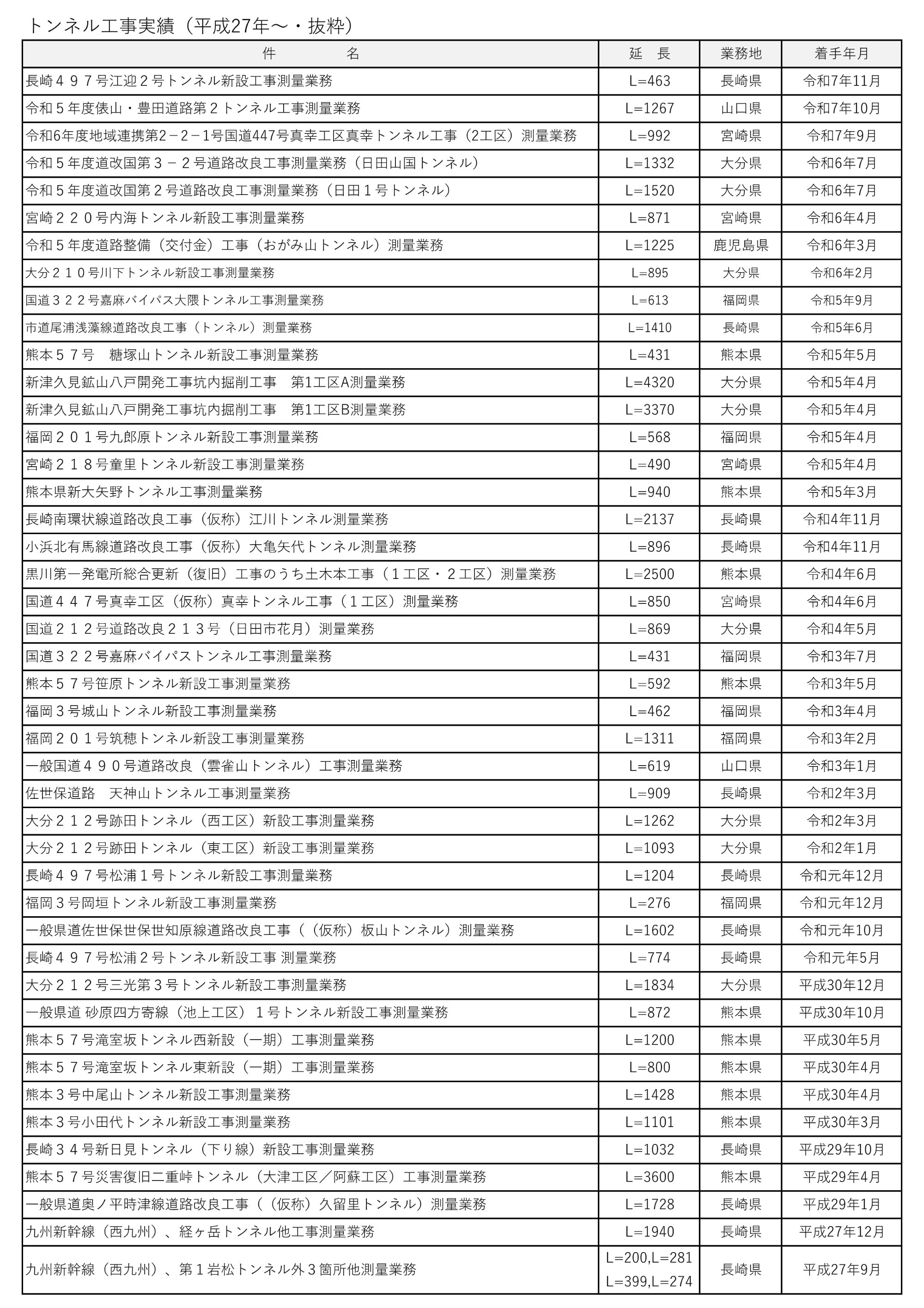 トンネル工事実績